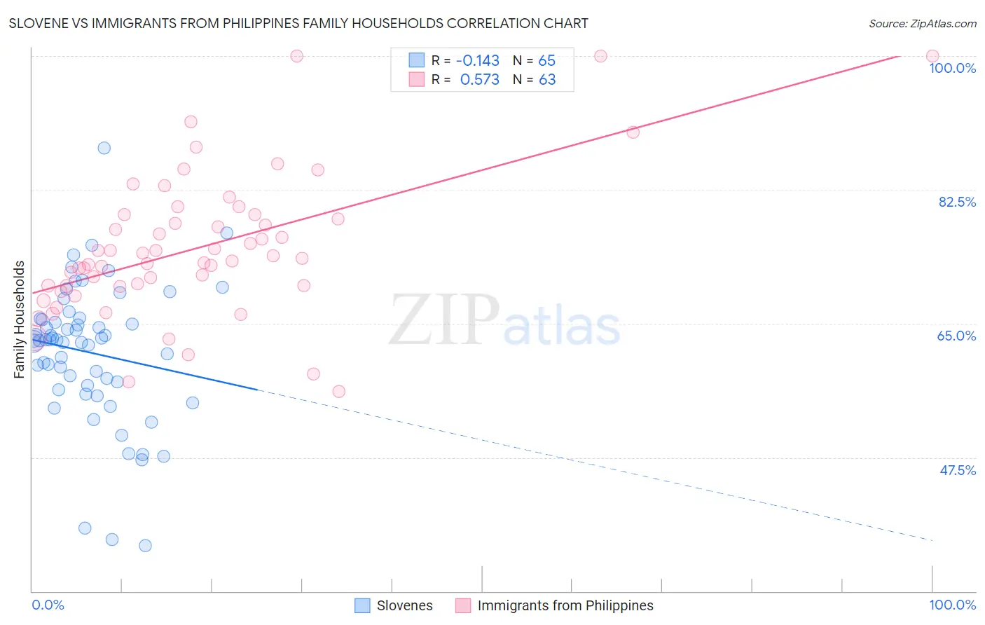 Slovene vs Immigrants from Philippines Family Households