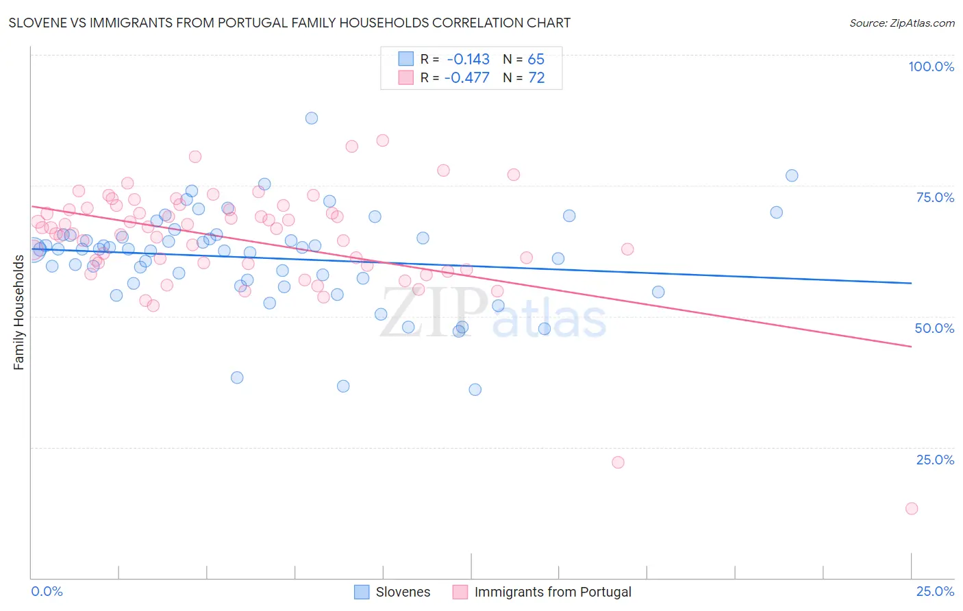 Slovene vs Immigrants from Portugal Family Households