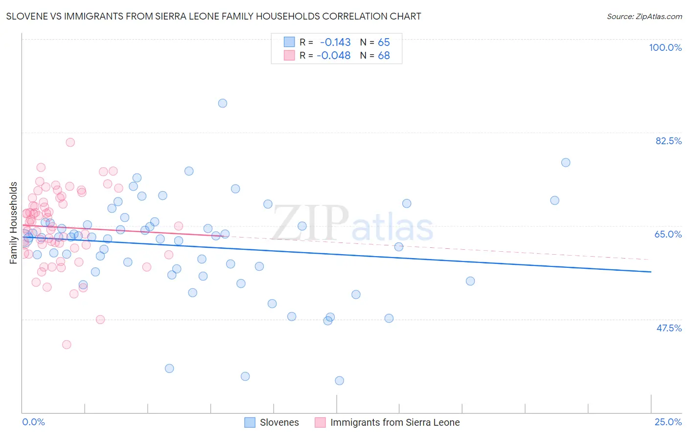 Slovene vs Immigrants from Sierra Leone Family Households