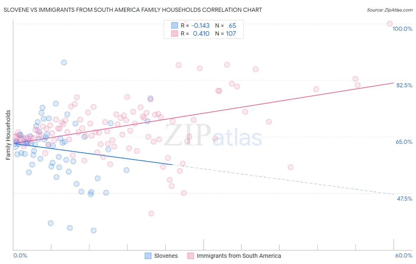 Slovene vs Immigrants from South America Family Households