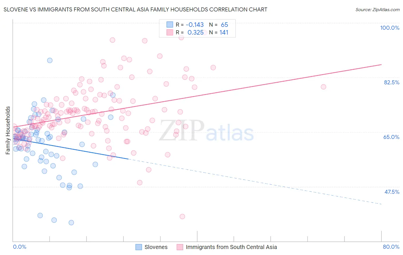 Slovene vs Immigrants from South Central Asia Family Households