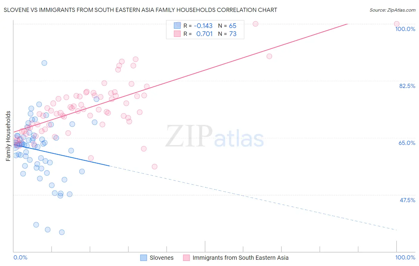 Slovene vs Immigrants from South Eastern Asia Family Households