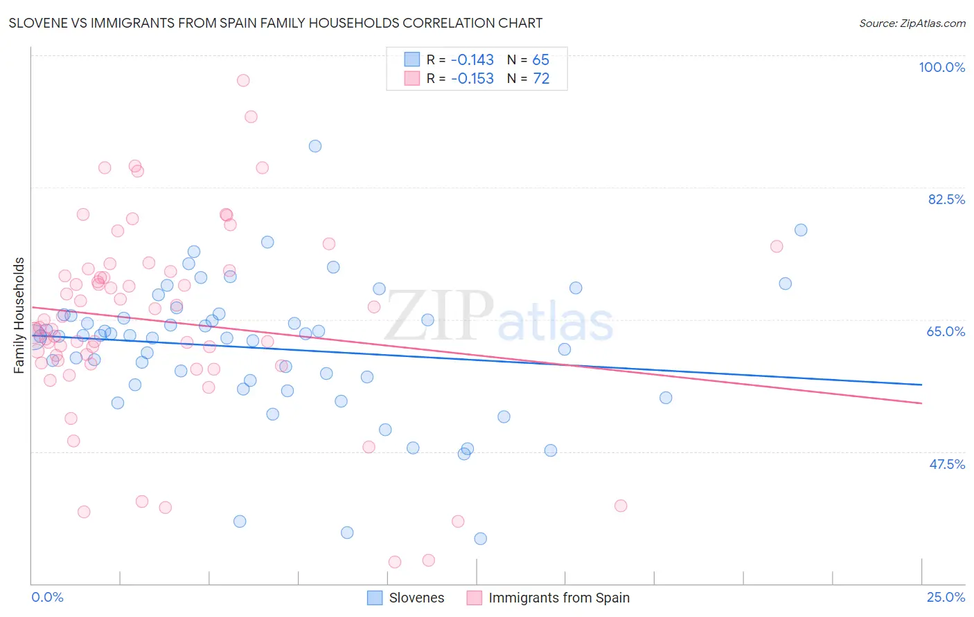 Slovene vs Immigrants from Spain Family Households