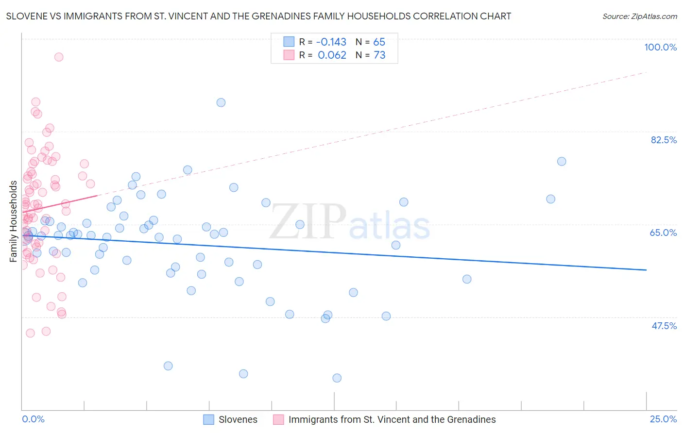 Slovene vs Immigrants from St. Vincent and the Grenadines Family Households