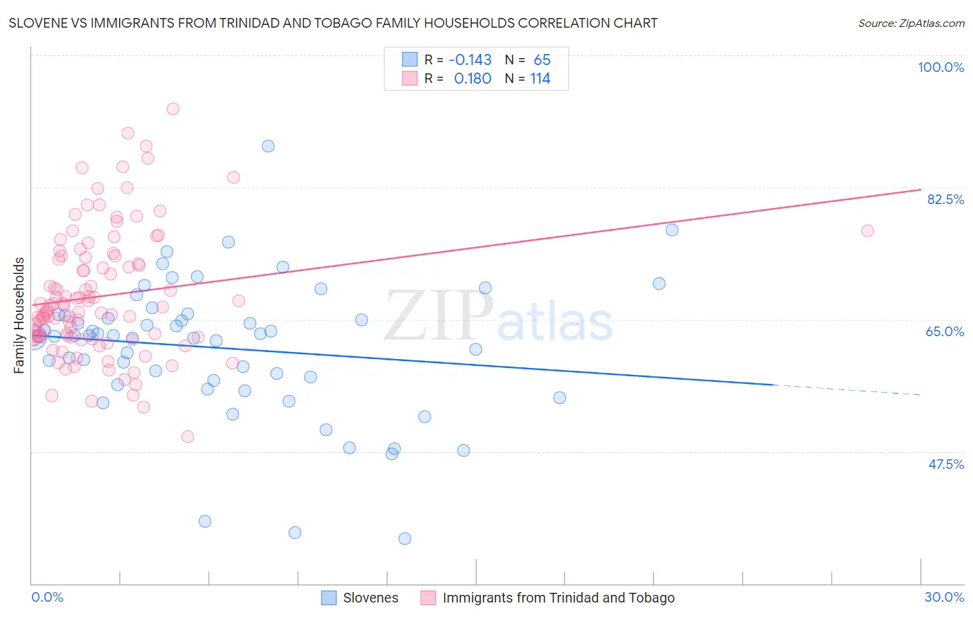 Slovene vs Immigrants from Trinidad and Tobago Family Households