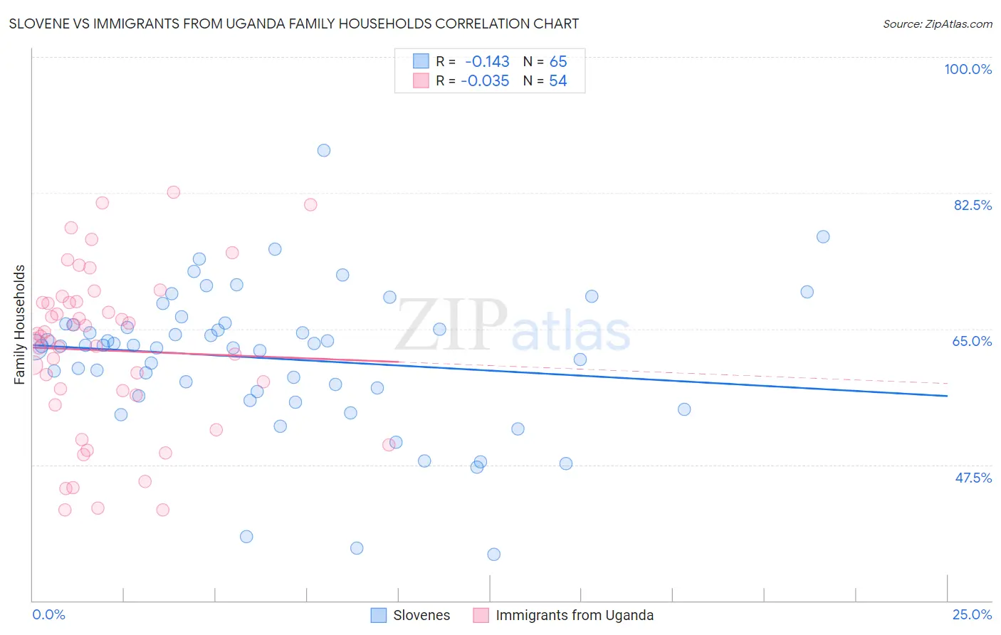 Slovene vs Immigrants from Uganda Family Households
