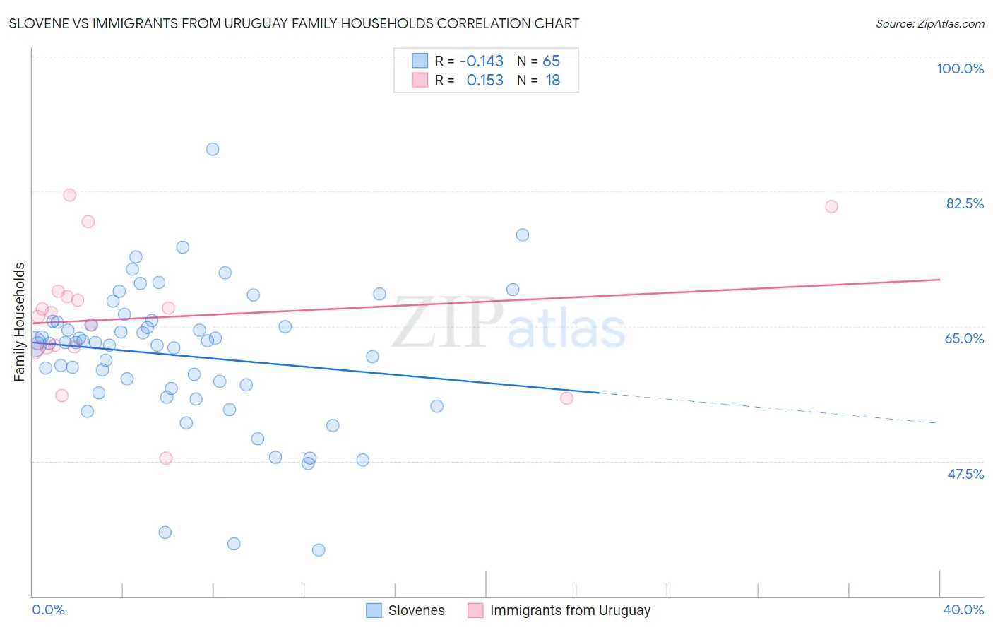 Slovene vs Immigrants from Uruguay Family Households