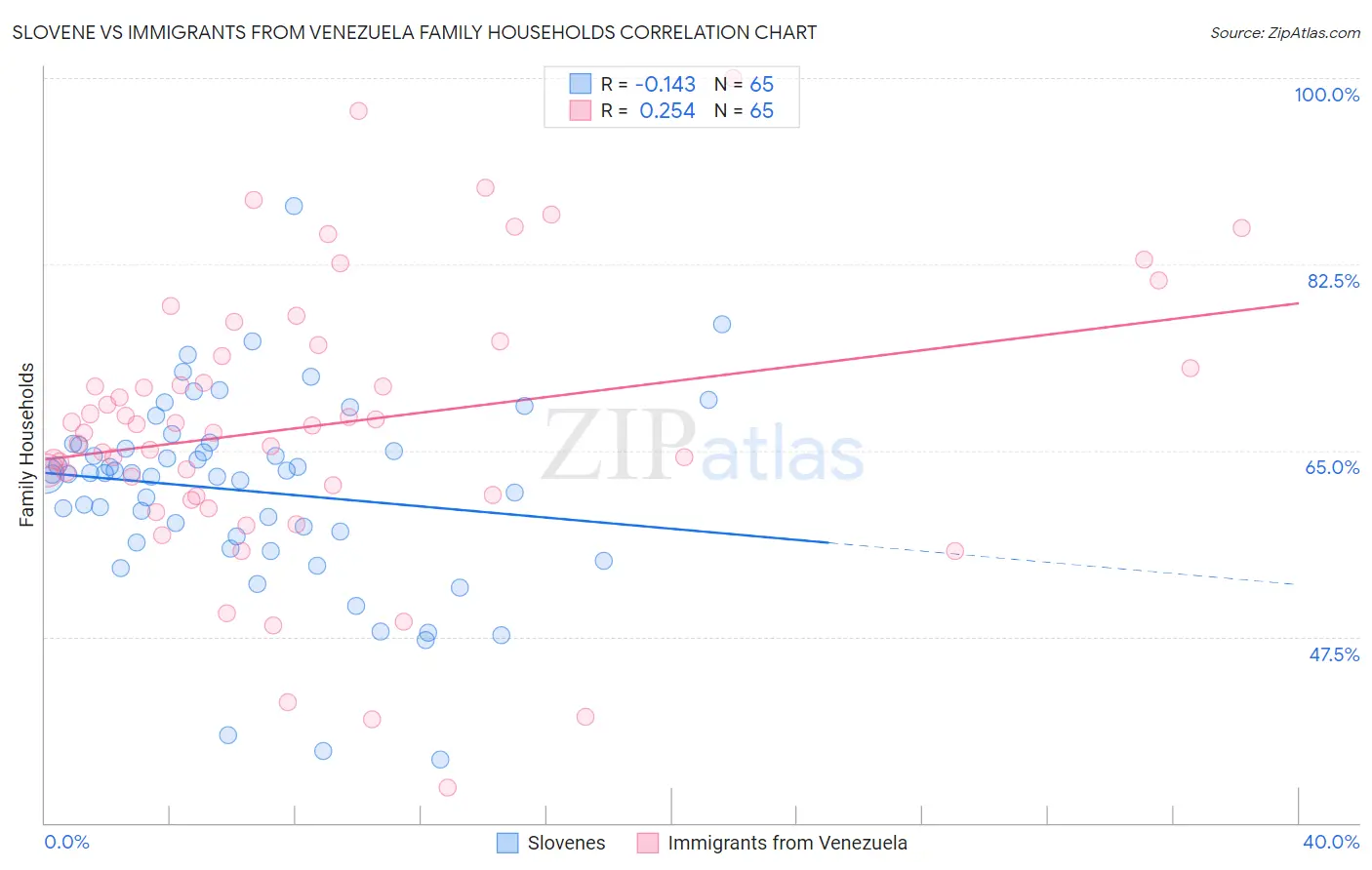 Slovene vs Immigrants from Venezuela Family Households