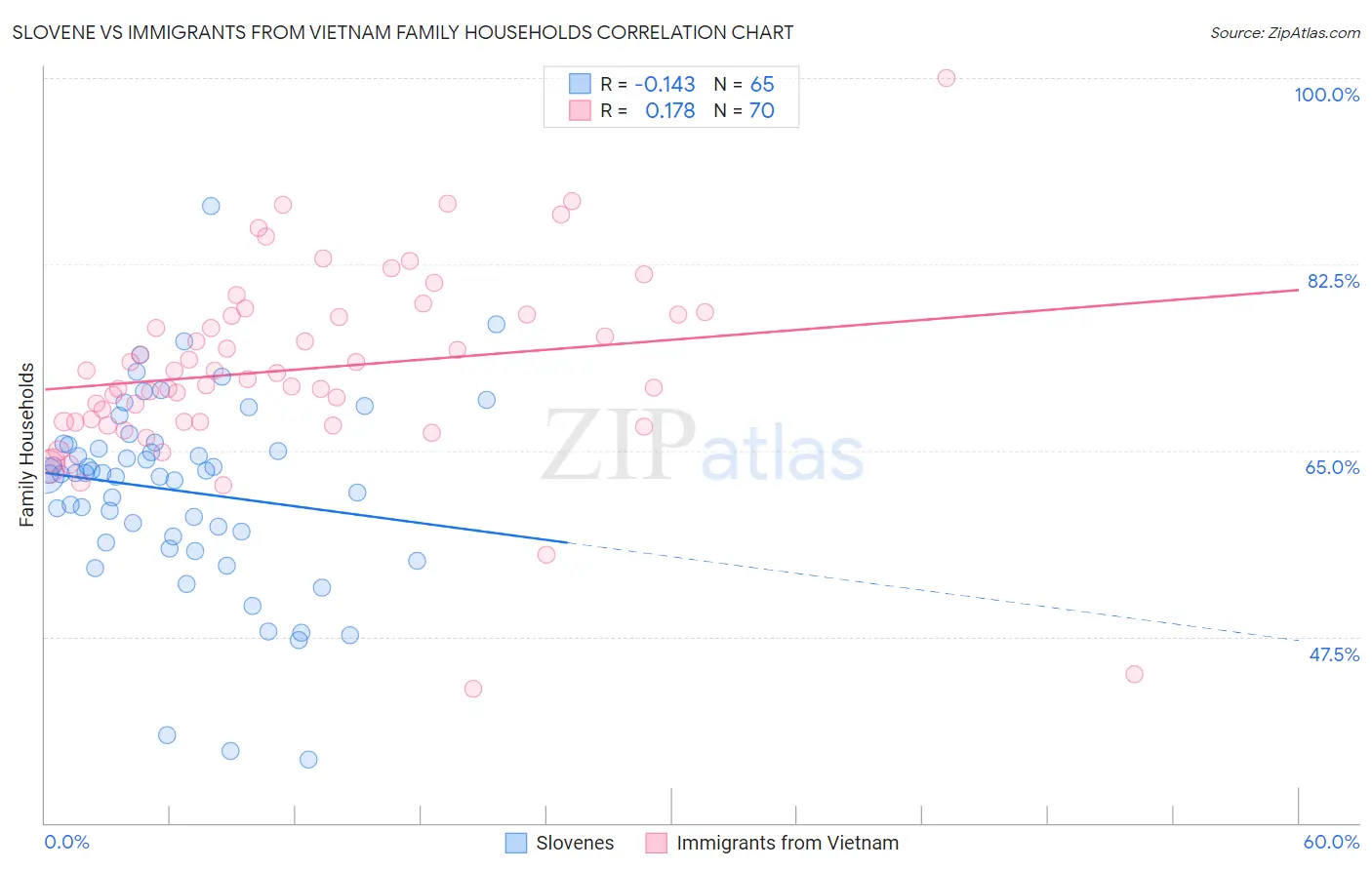 Slovene vs Immigrants from Vietnam Family Households