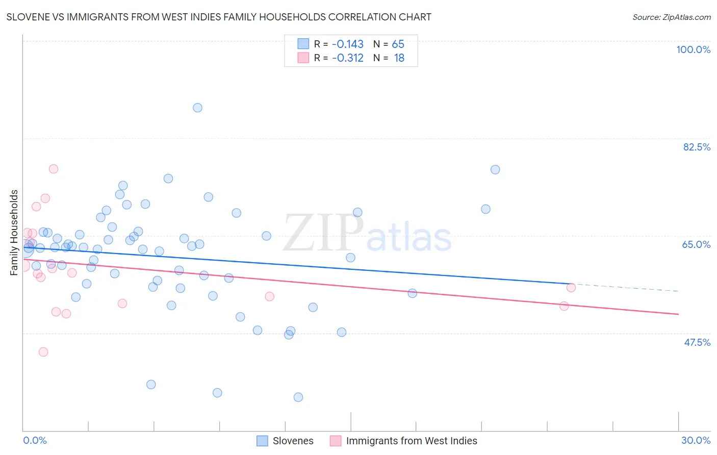 Slovene vs Immigrants from West Indies Family Households