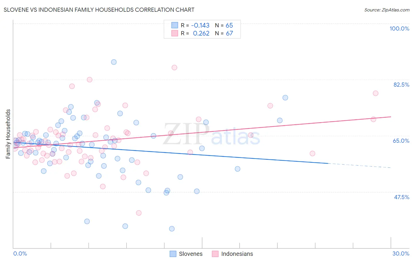 Slovene vs Indonesian Family Households