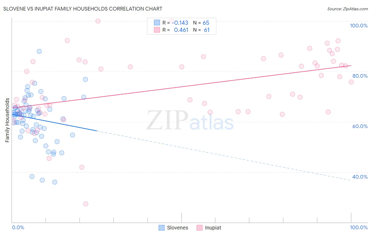 Slovene vs Inupiat Family Households
