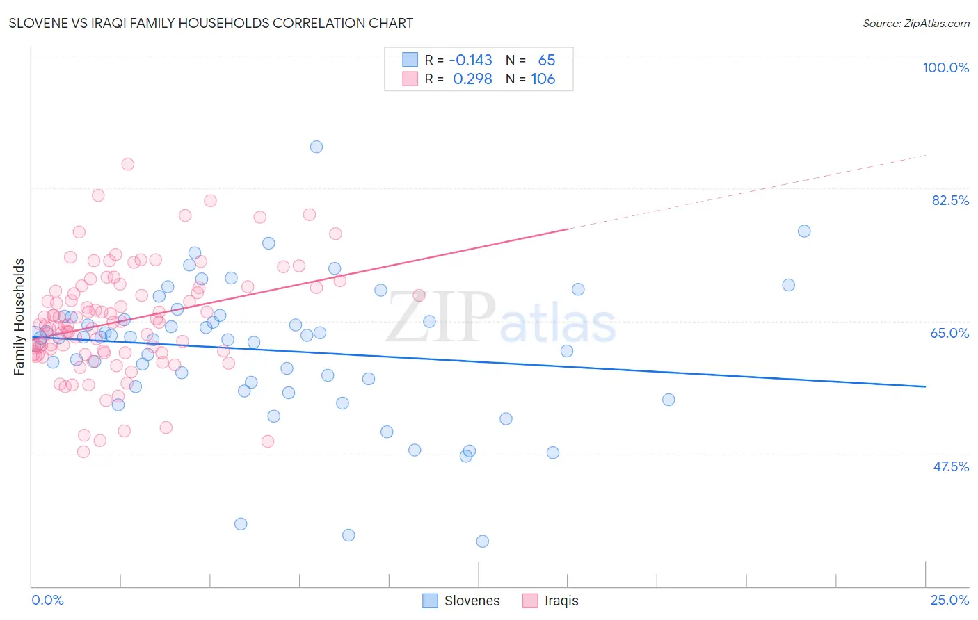 Slovene vs Iraqi Family Households