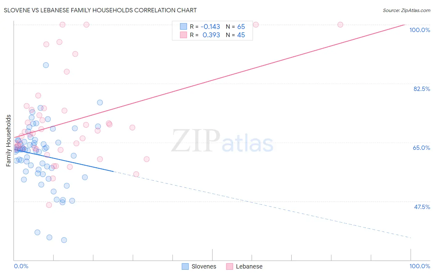 Slovene vs Lebanese Family Households