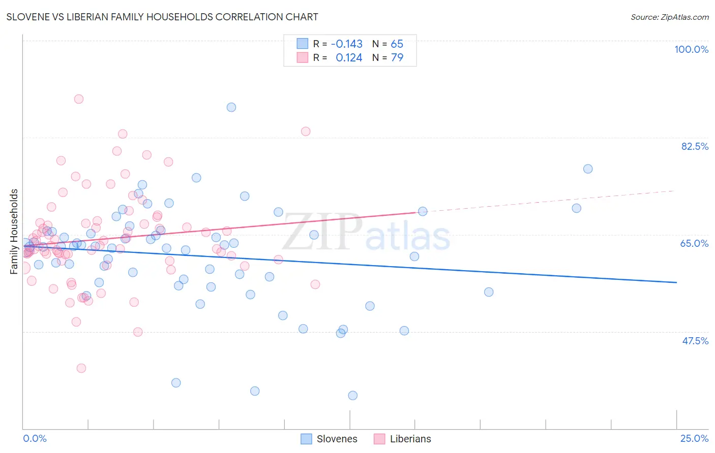 Slovene vs Liberian Family Households