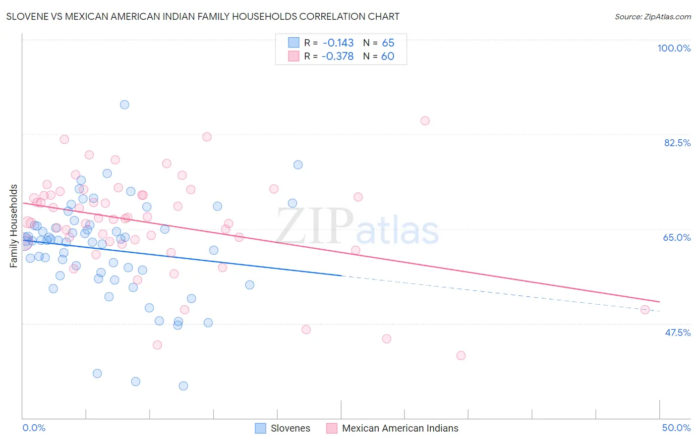 Slovene vs Mexican American Indian Family Households