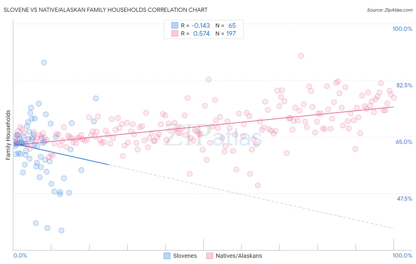 Slovene vs Native/Alaskan Family Households