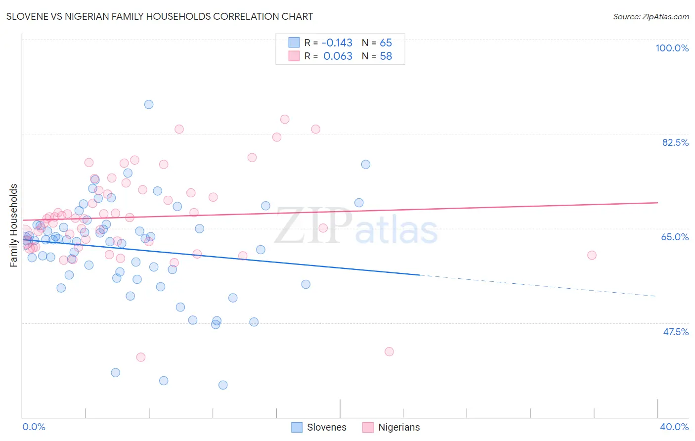 Slovene vs Nigerian Family Households