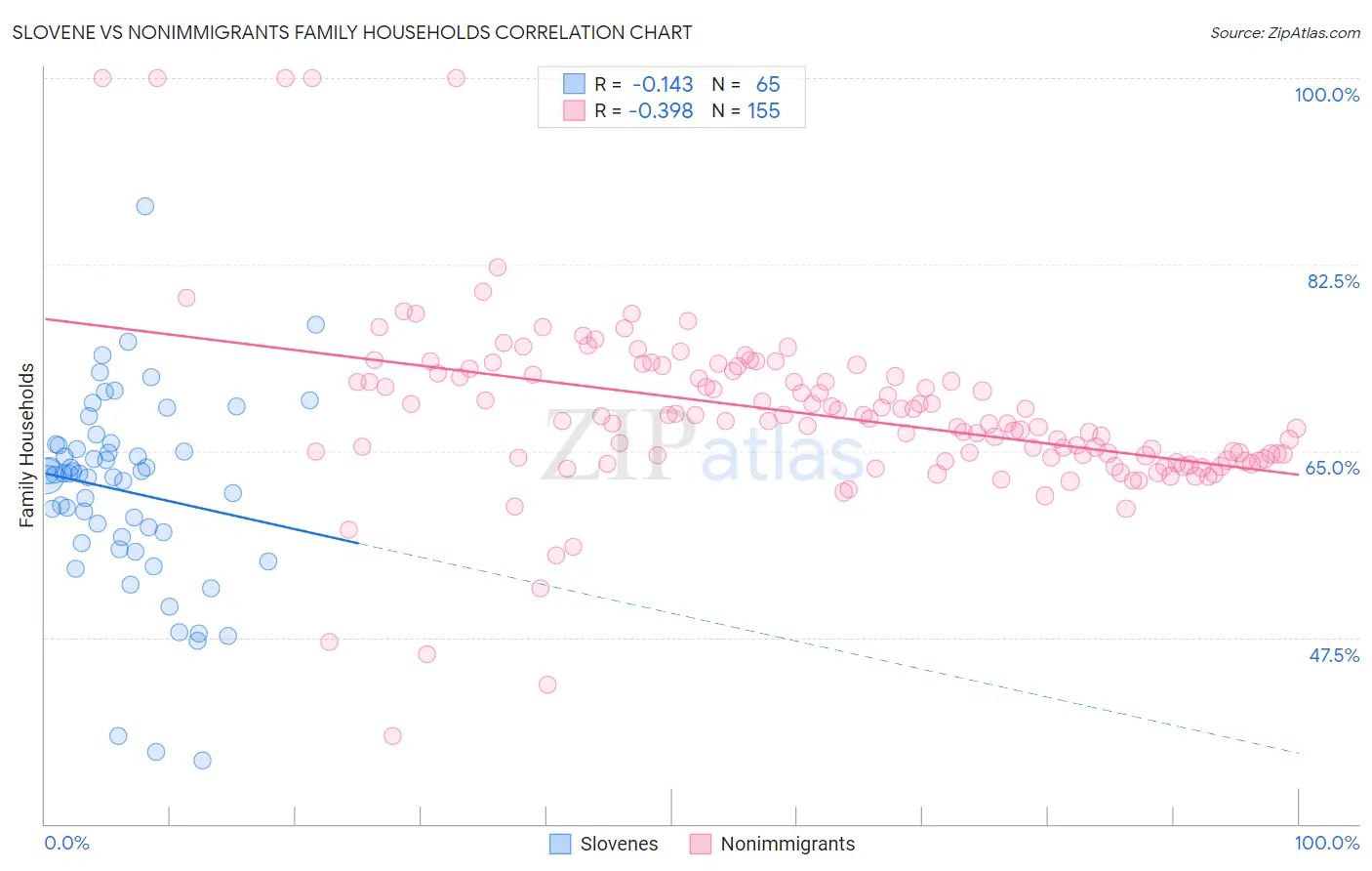 Slovene vs Nonimmigrants Family Households