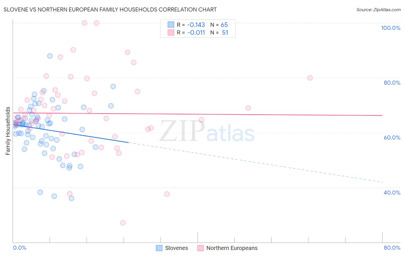 Slovene vs Northern European Family Households