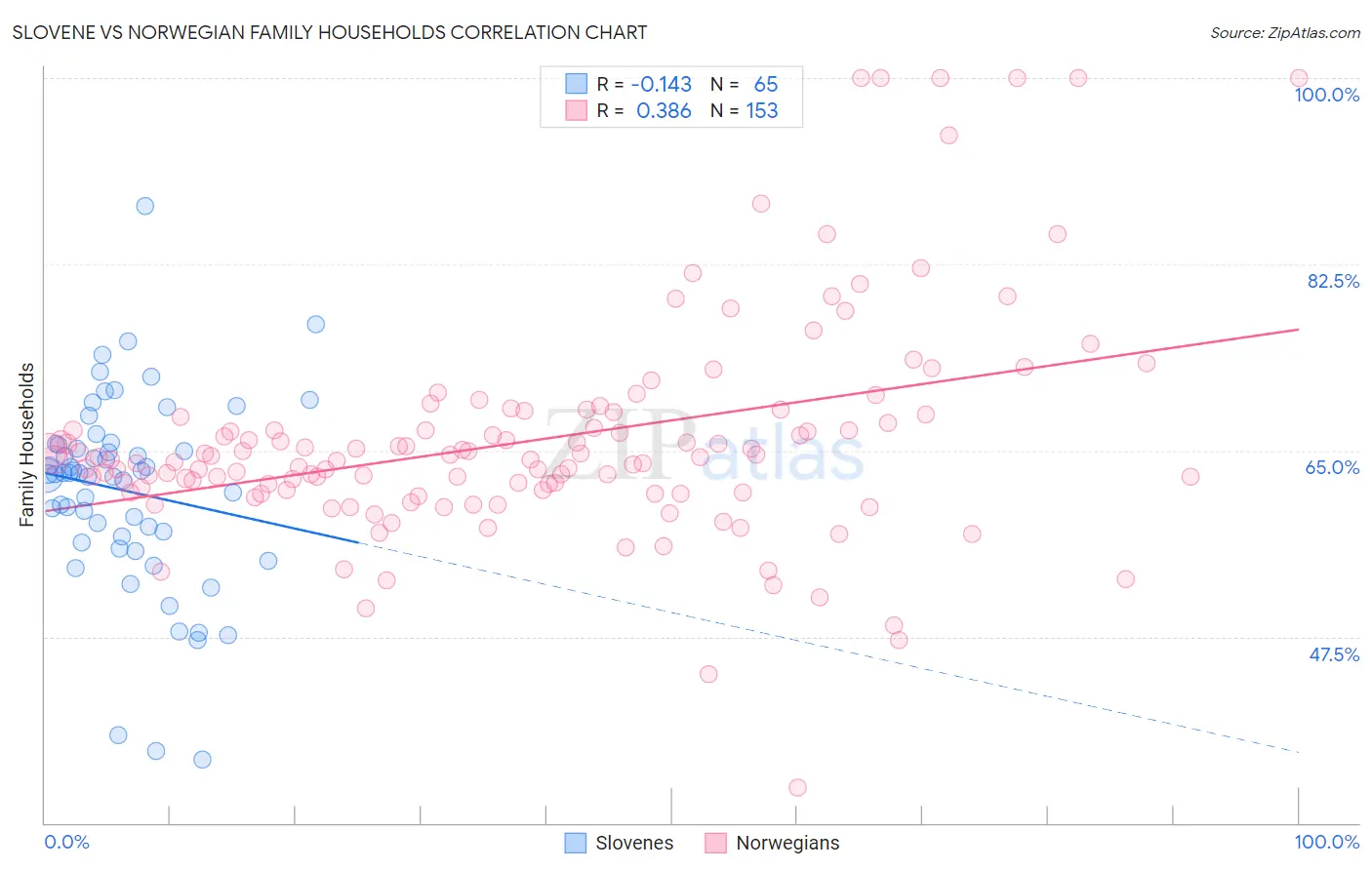 Slovene vs Norwegian Family Households