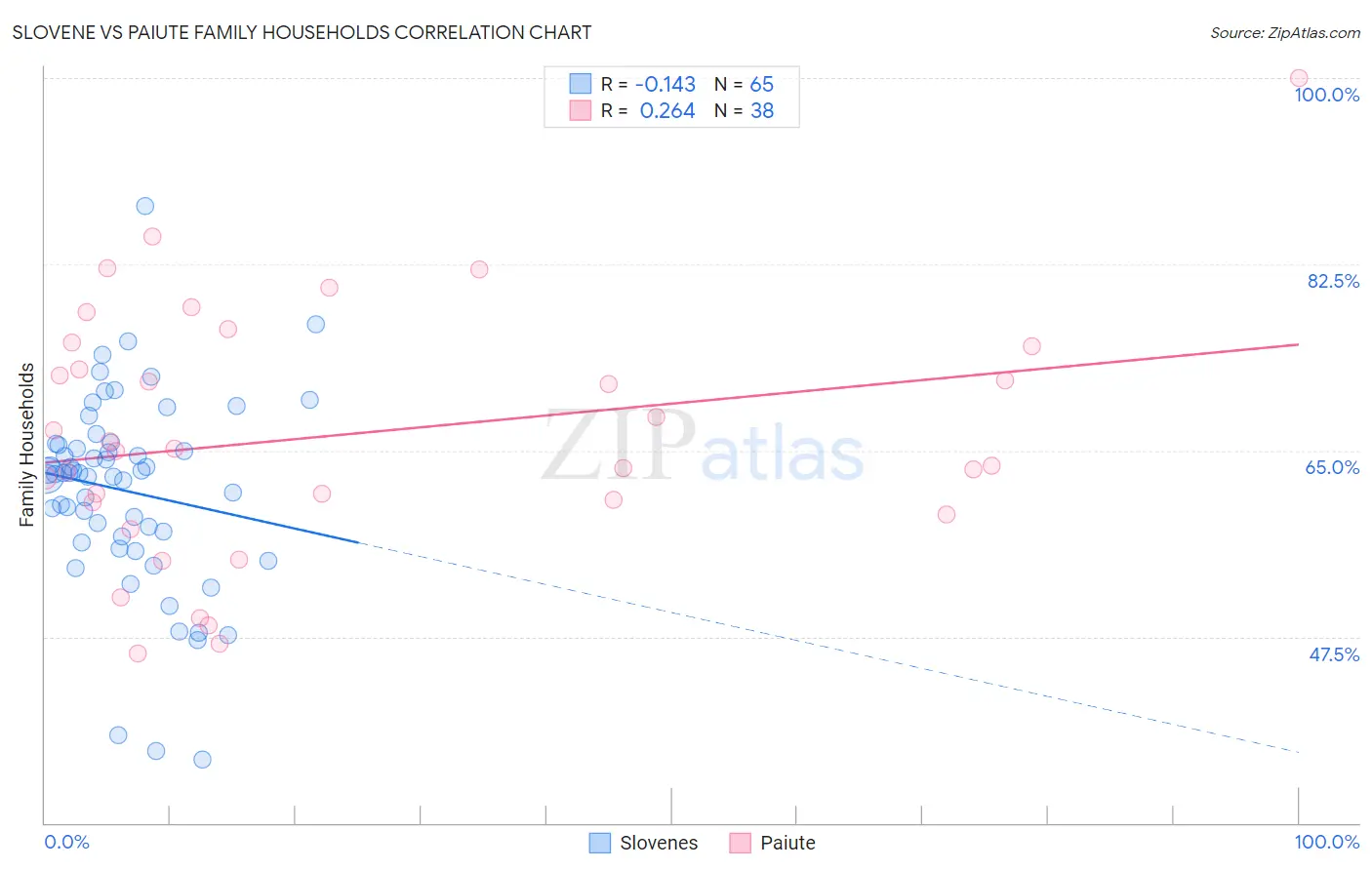 Slovene vs Paiute Family Households