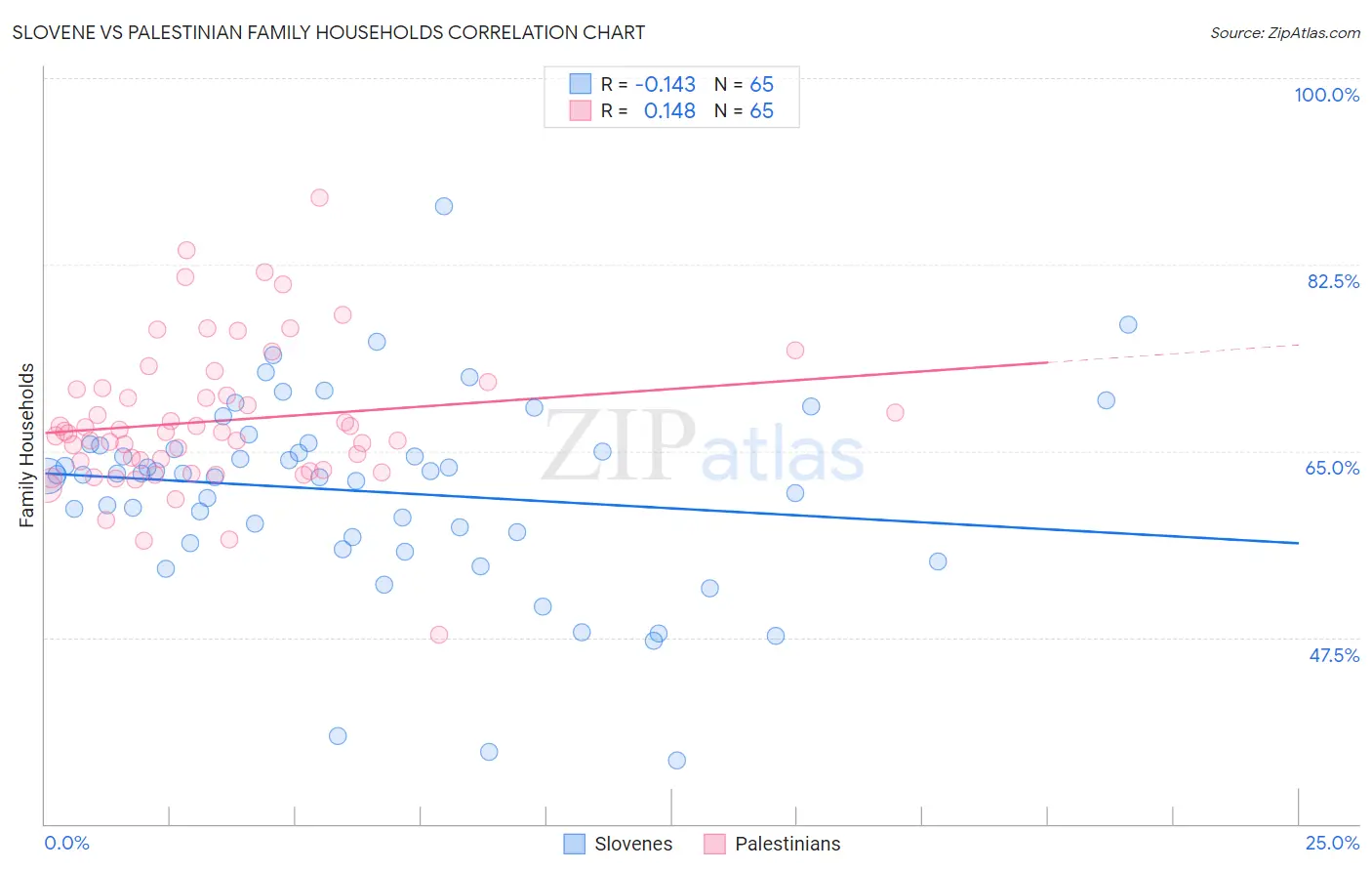 Slovene vs Palestinian Family Households