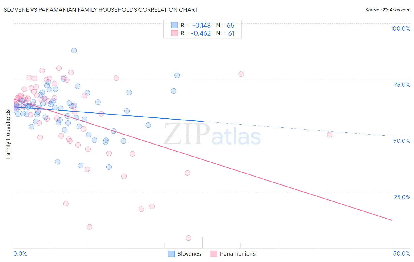 Slovene vs Panamanian Family Households