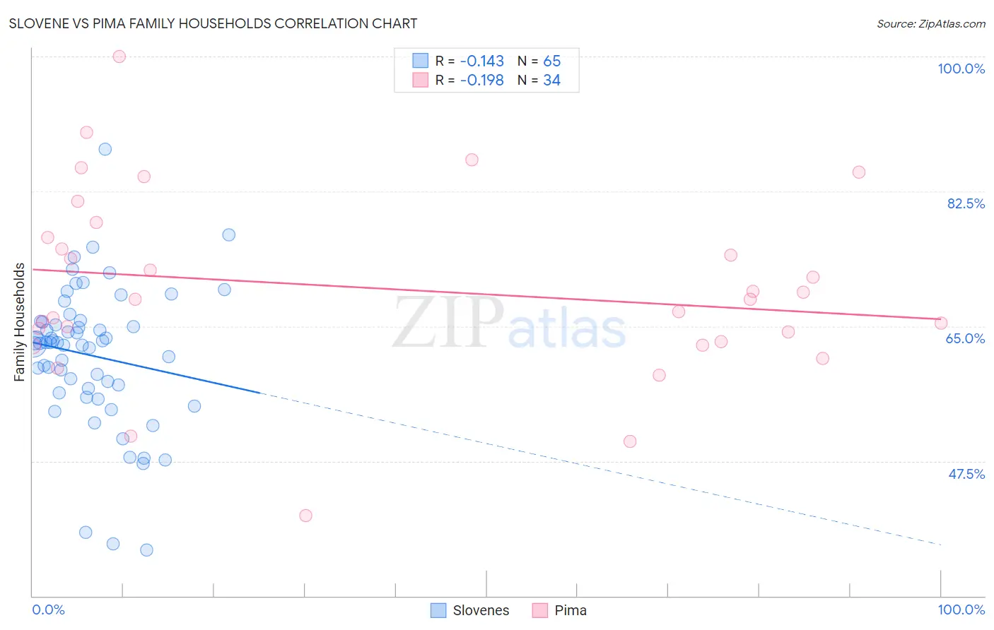 Slovene vs Pima Family Households