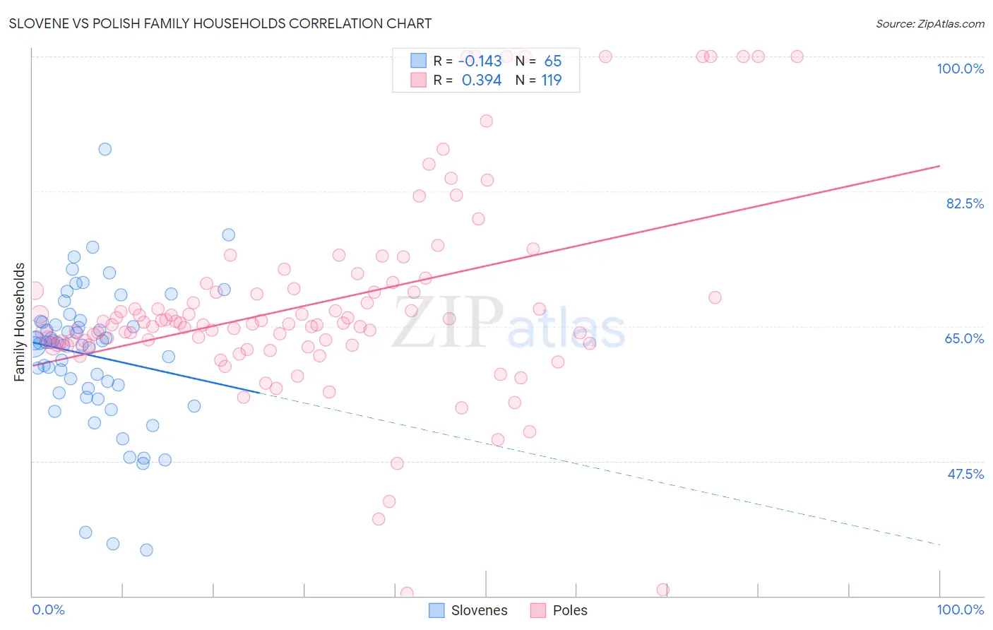 Slovene vs Polish Family Households