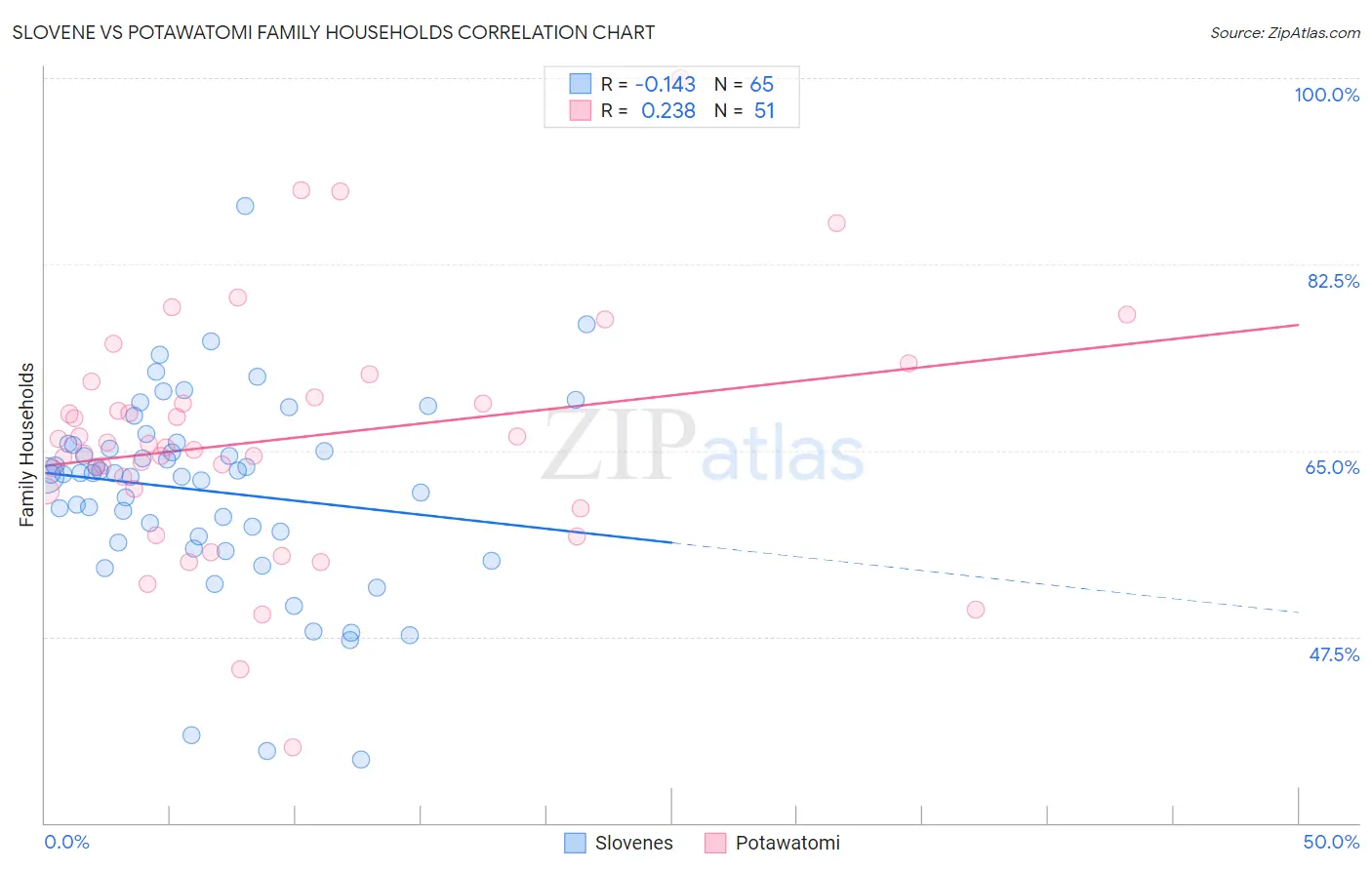Slovene vs Potawatomi Family Households