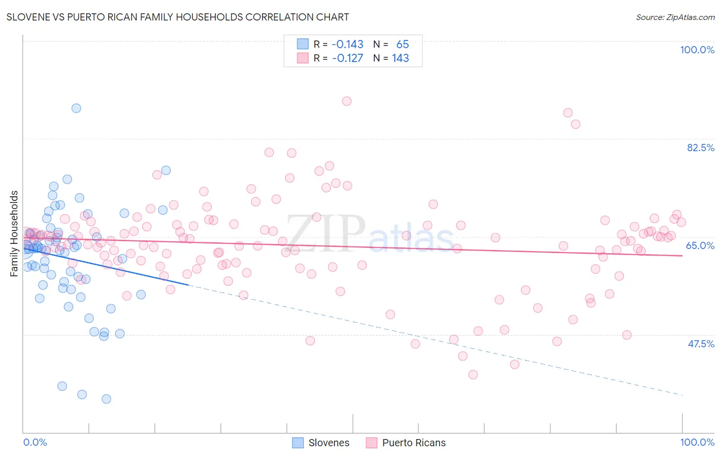Slovene vs Puerto Rican Family Households