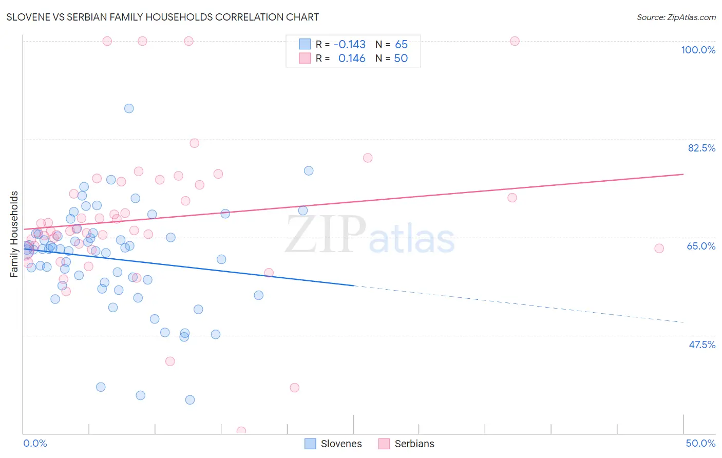 Slovene vs Serbian Family Households