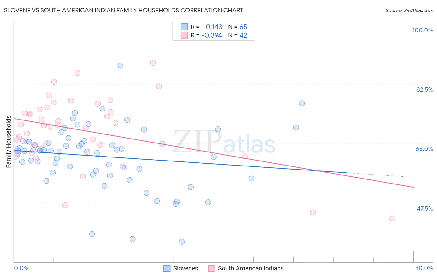 Slovene vs South American Indian Family Households