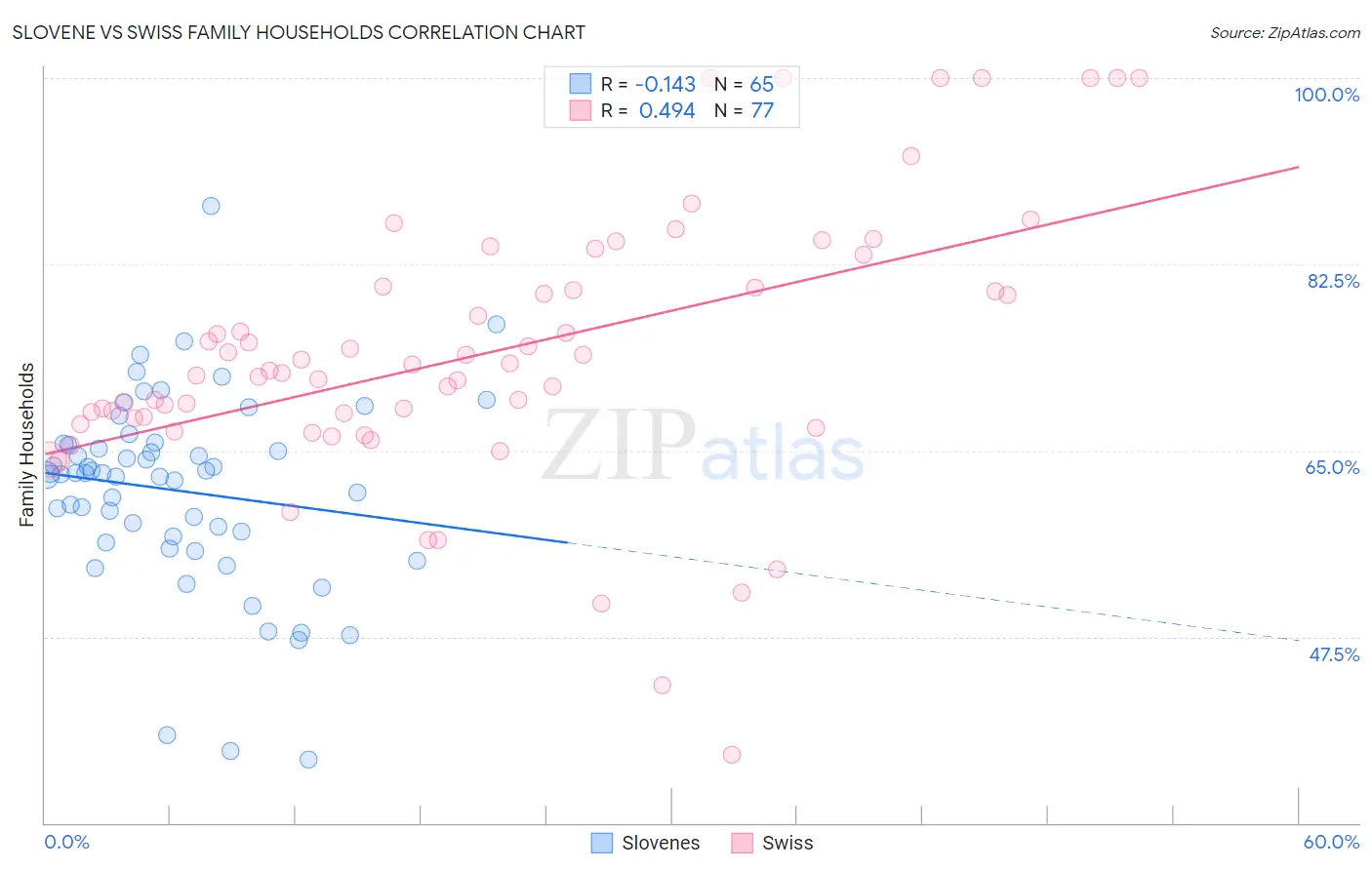 Slovene vs Swiss Family Households