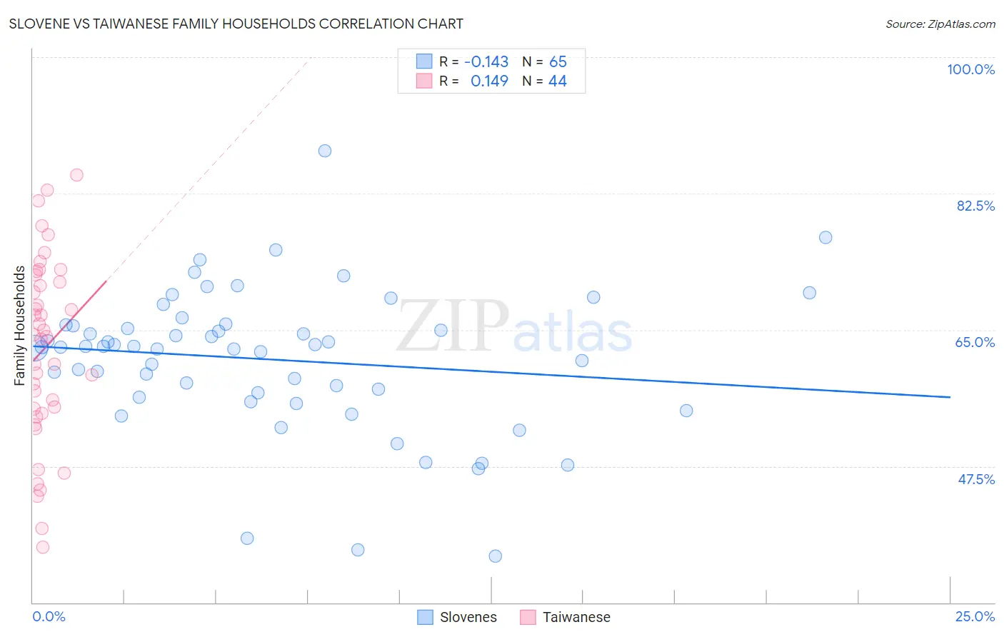 Slovene vs Taiwanese Family Households