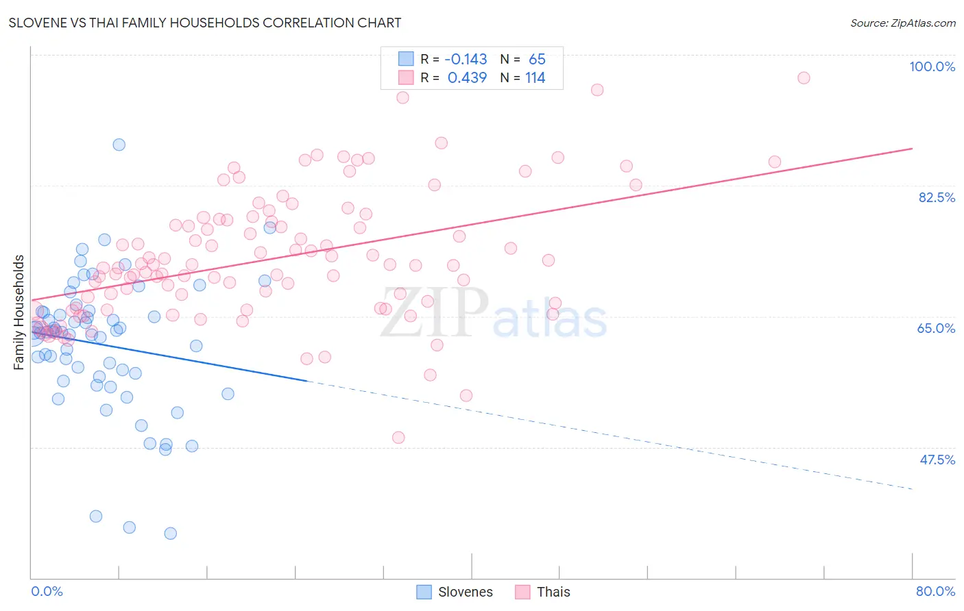 Slovene vs Thai Family Households
