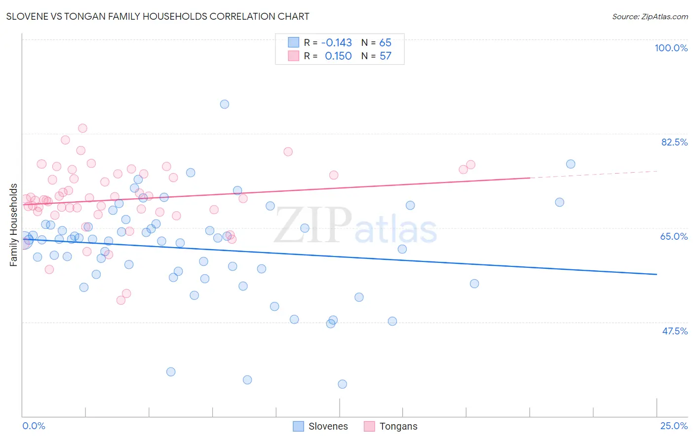 Slovene vs Tongan Family Households
