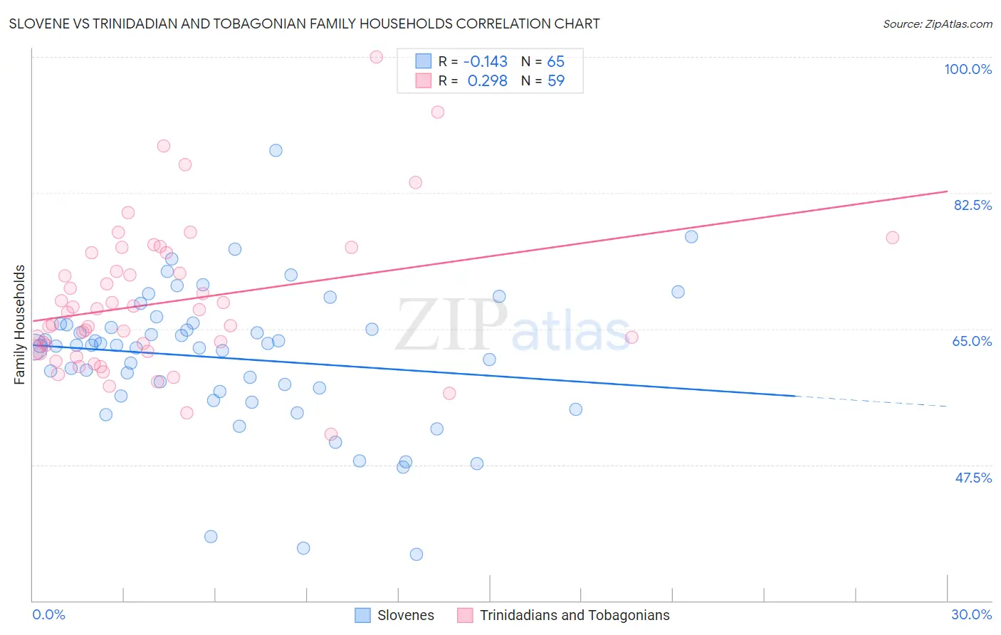 Slovene vs Trinidadian and Tobagonian Family Households