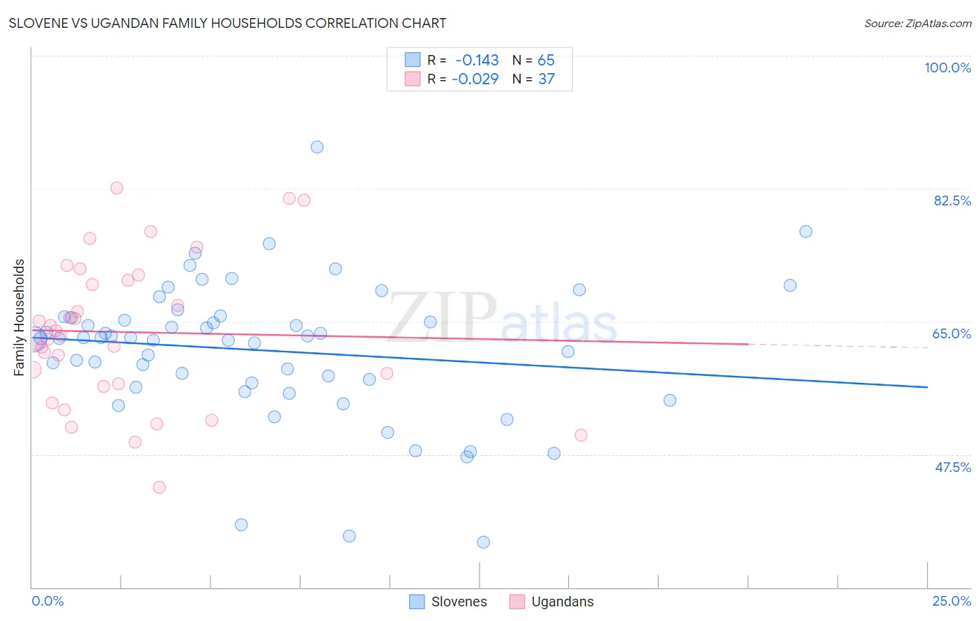 Slovene vs Ugandan Family Households