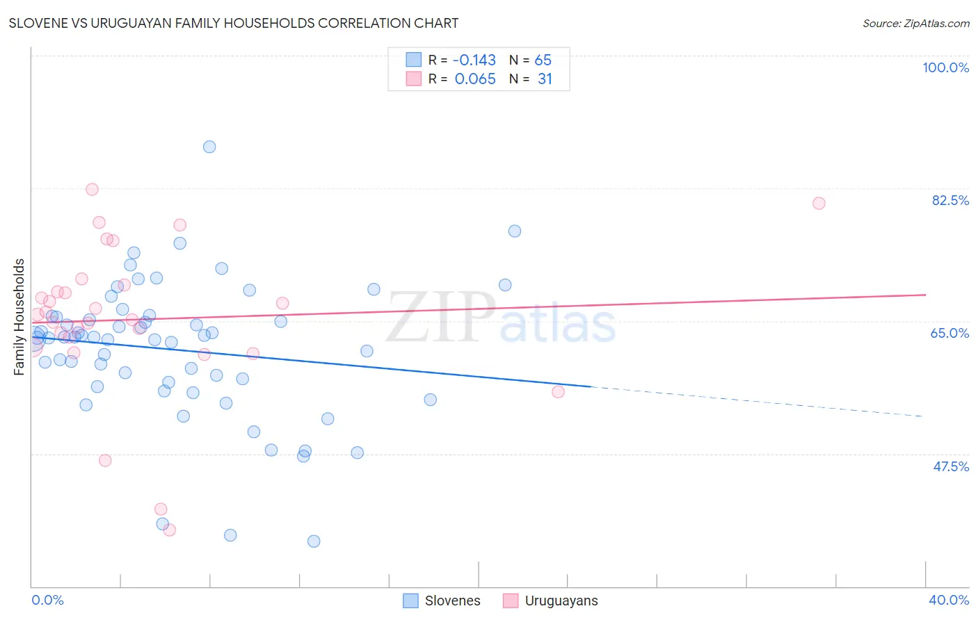 Slovene vs Uruguayan Family Households