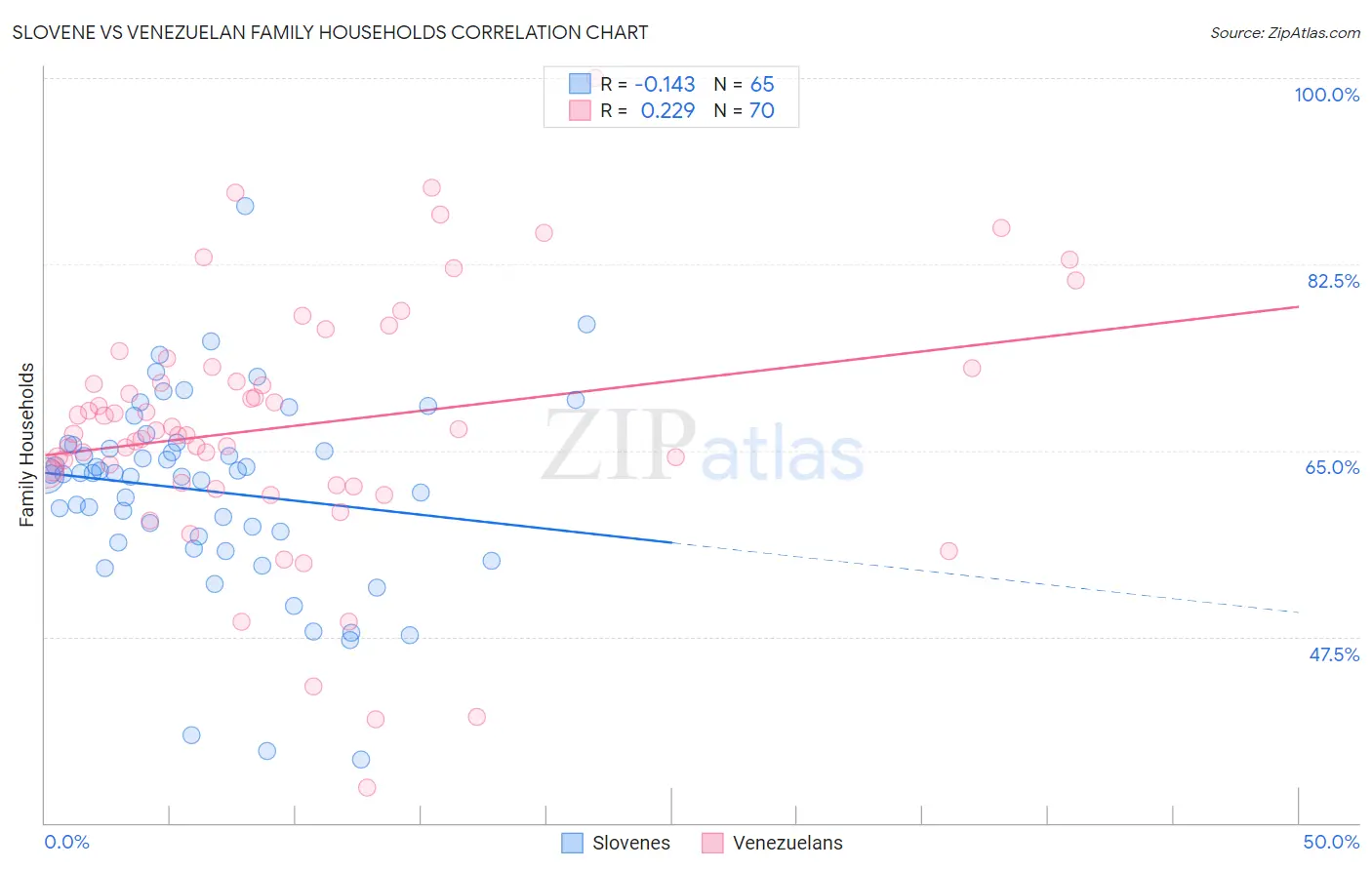 Slovene vs Venezuelan Family Households