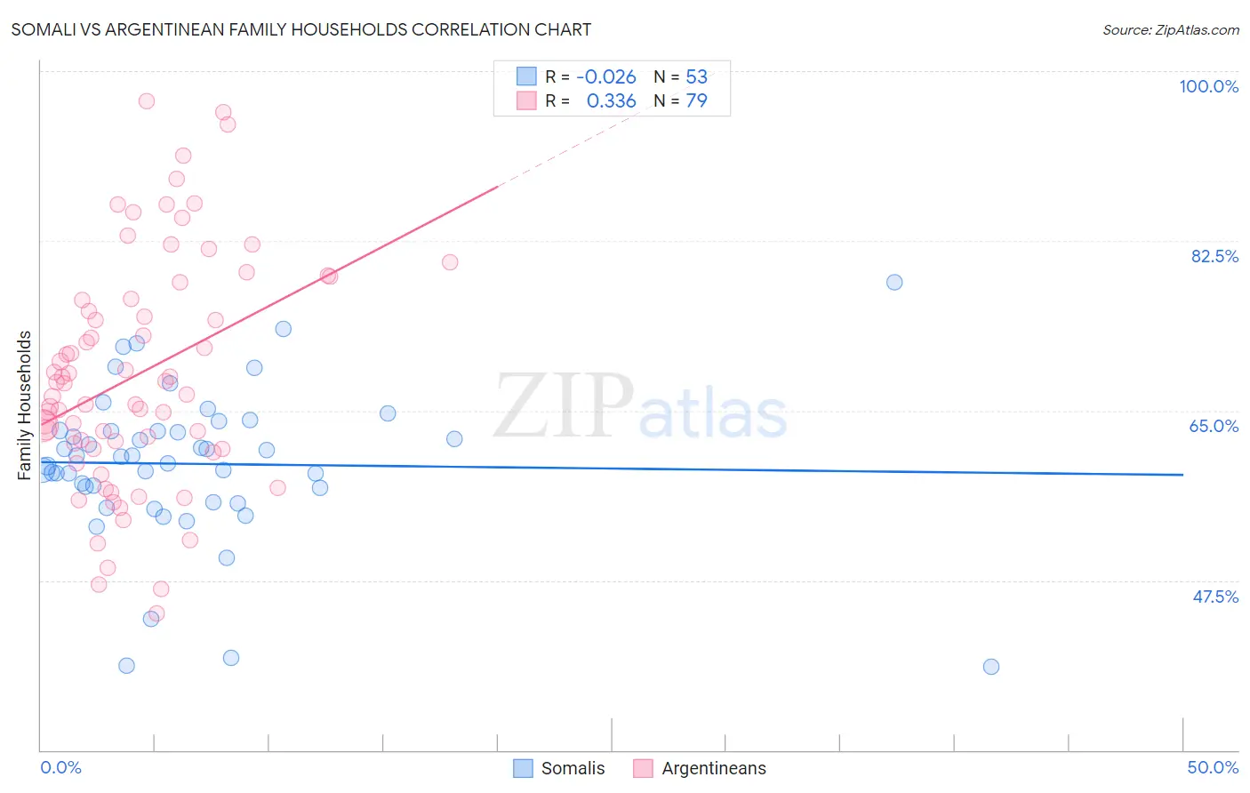 Somali vs Argentinean Family Households