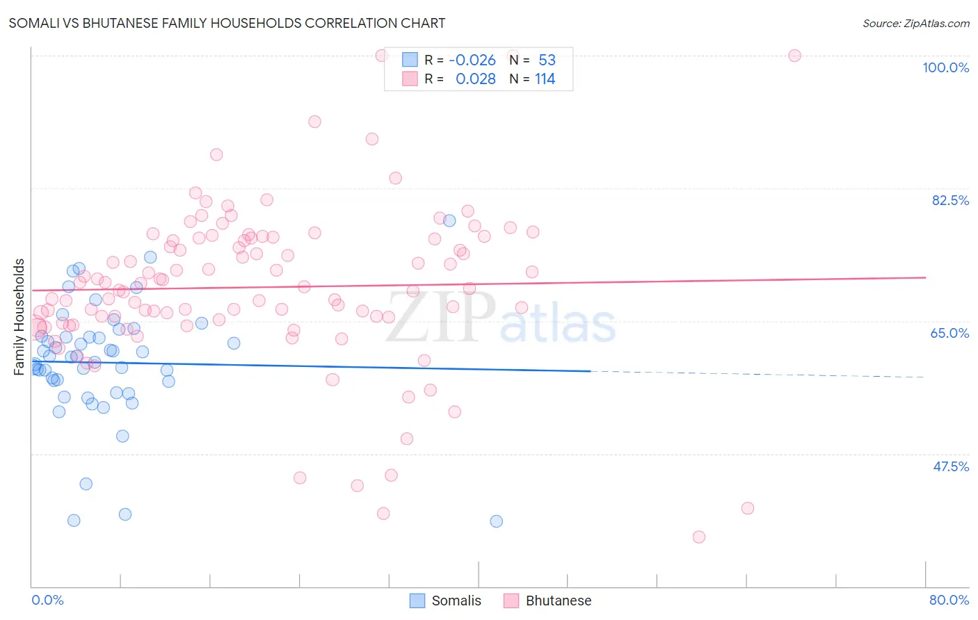 Somali vs Bhutanese Family Households