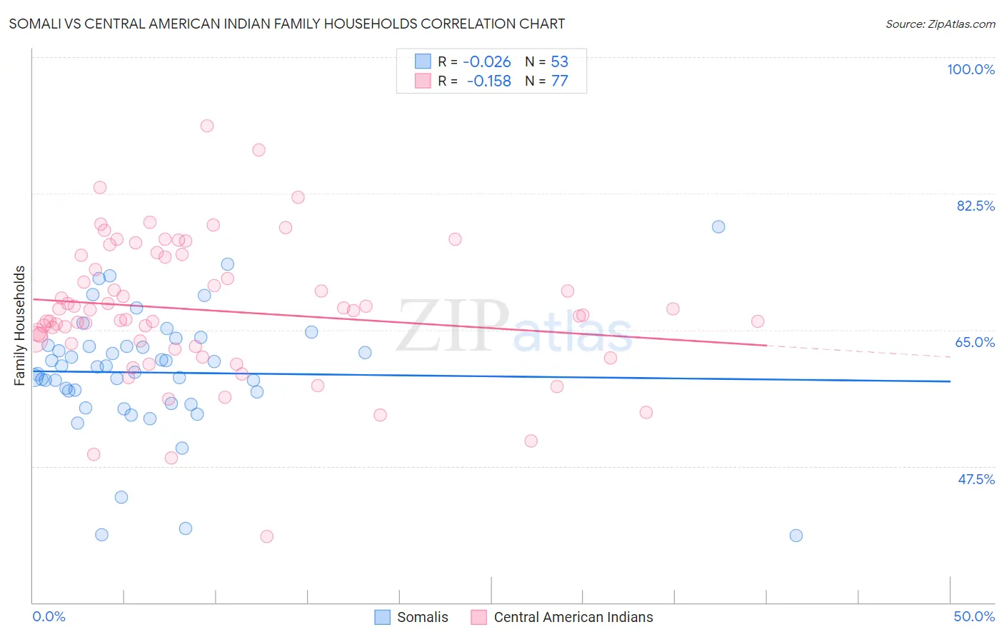 Somali vs Central American Indian Family Households