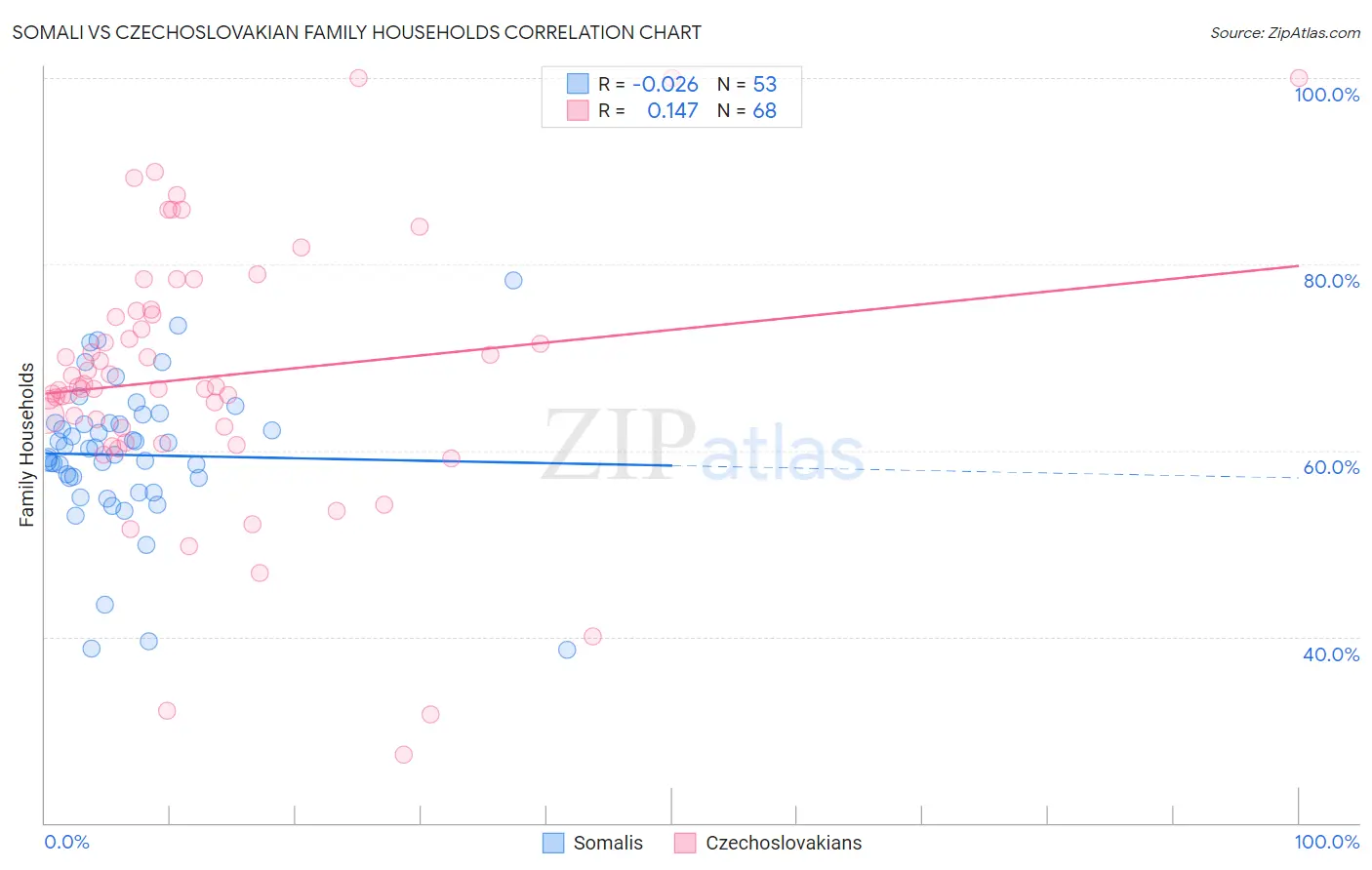 Somali vs Czechoslovakian Family Households