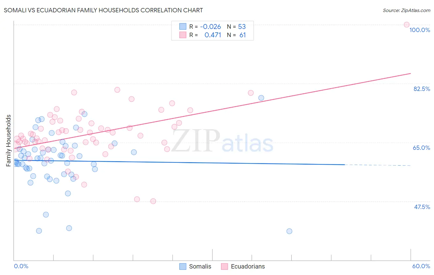 Somali vs Ecuadorian Family Households