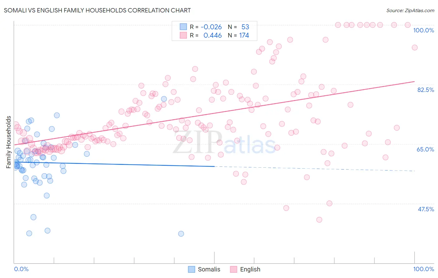 Somali vs English Family Households