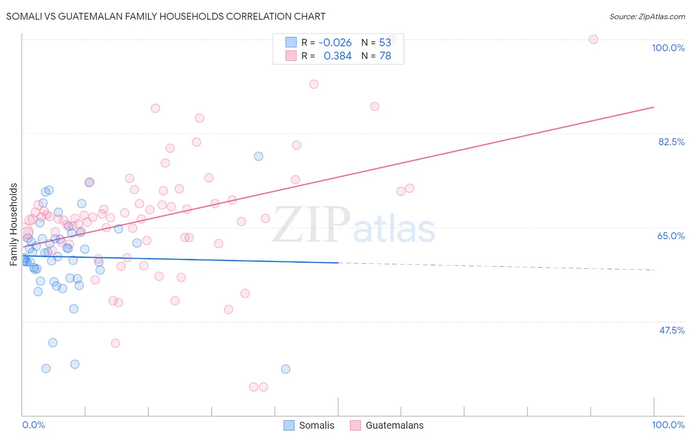 Somali vs Guatemalan Family Households