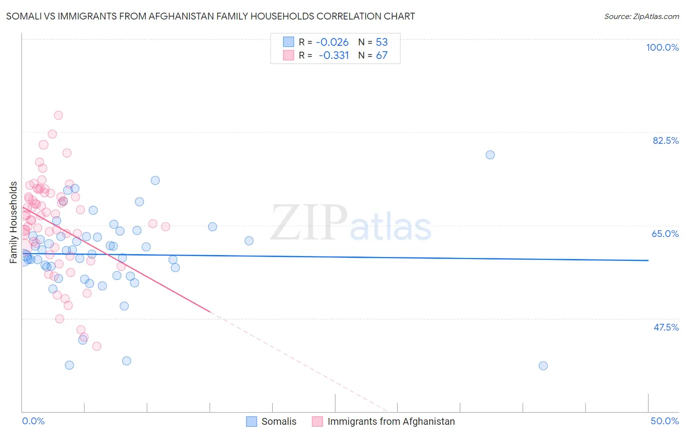 Somali vs Immigrants from Afghanistan Family Households
